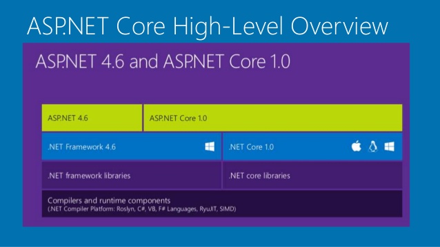 cos'è il .NET Core