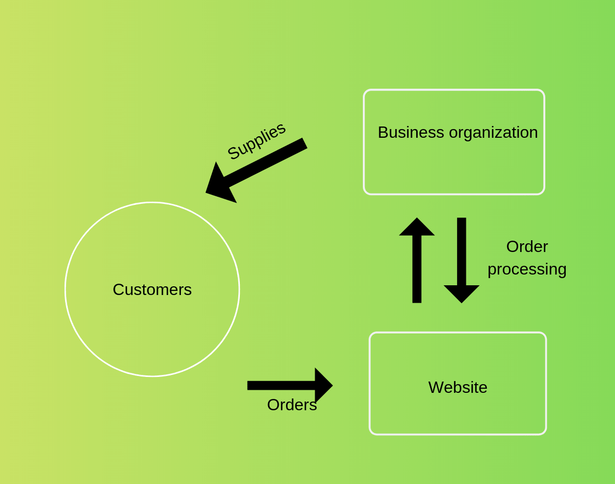 e-commerce b2c