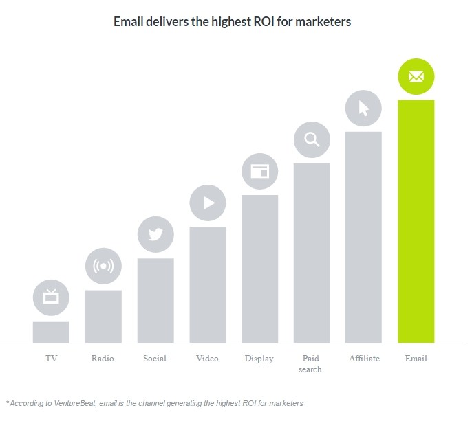 aumentare il ROI con email marketing