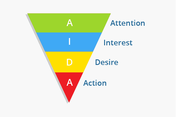 modello AIDA funnel marketing
