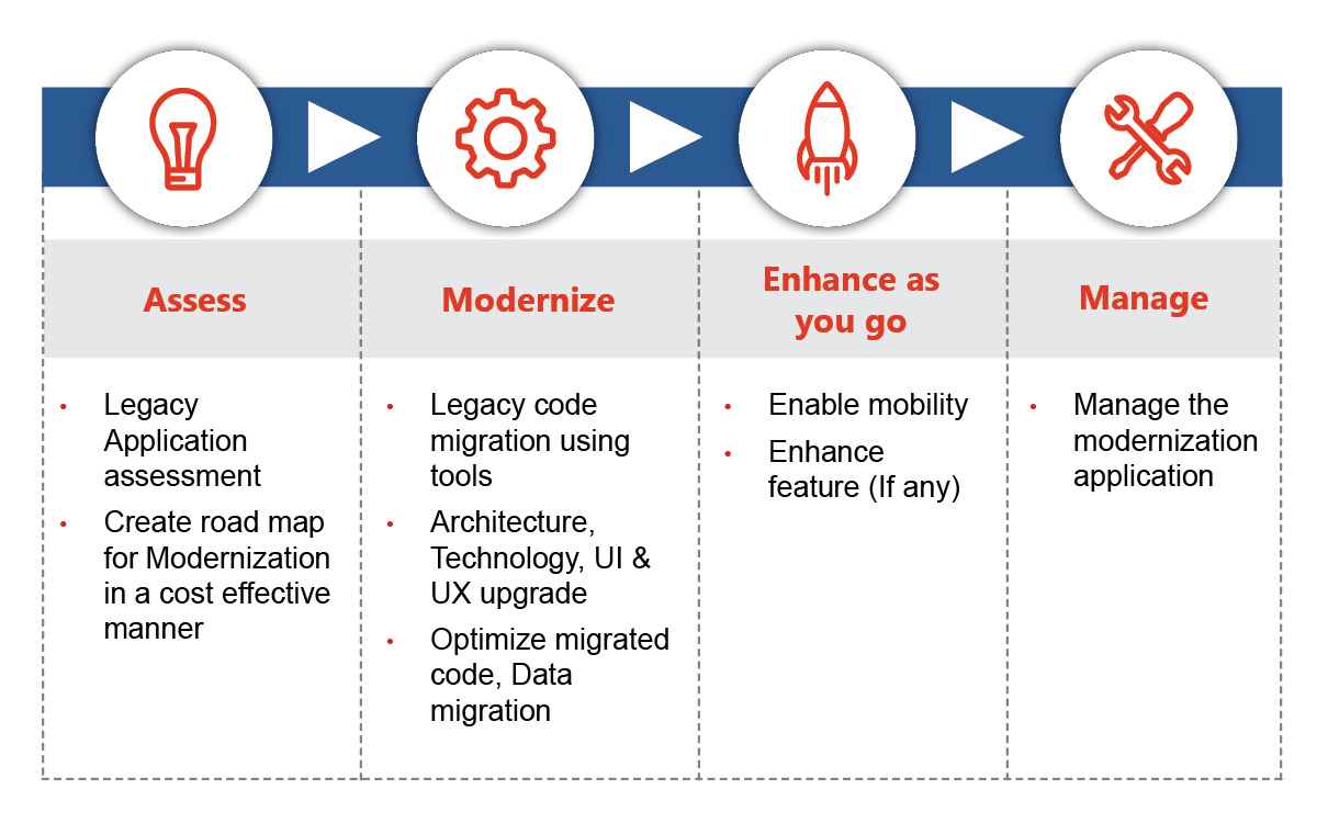 Application Modernization hosting