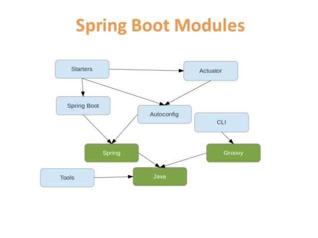 moduli Spring Boot - Java