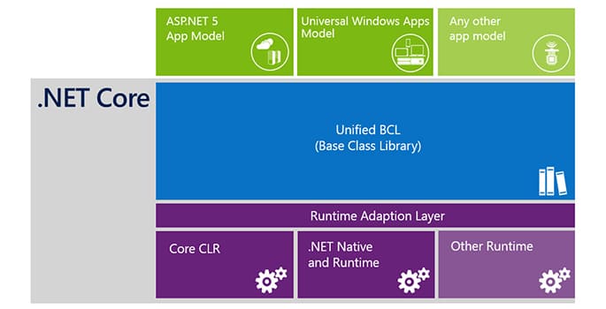 .net core applicativi