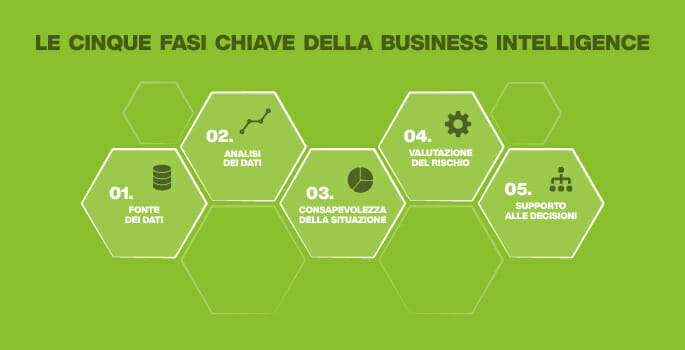 5 fasi chiave del business intelligence