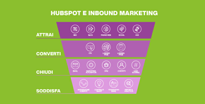 fare inbound marketing con hubspot