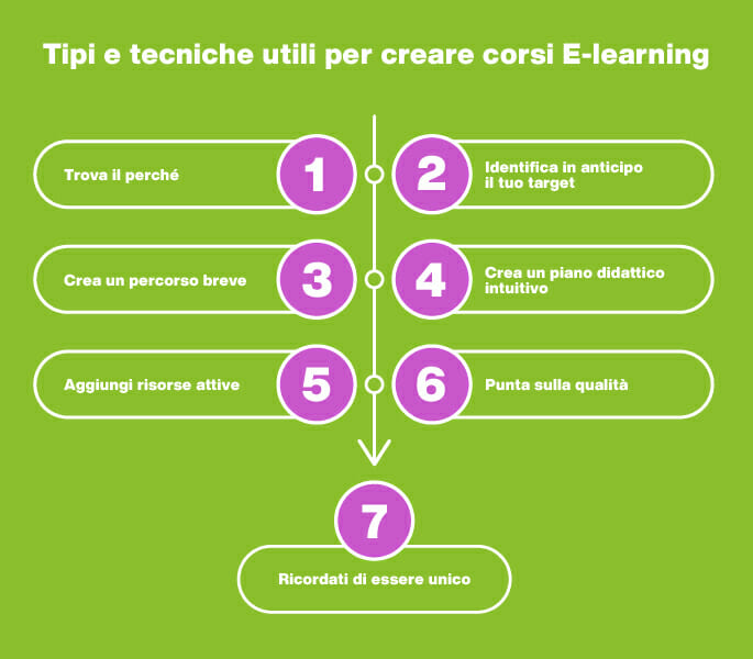 Tipi e tecniche utili per creare corsi E-learning