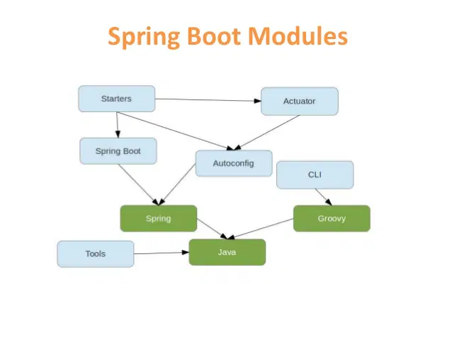 moduli spring boot