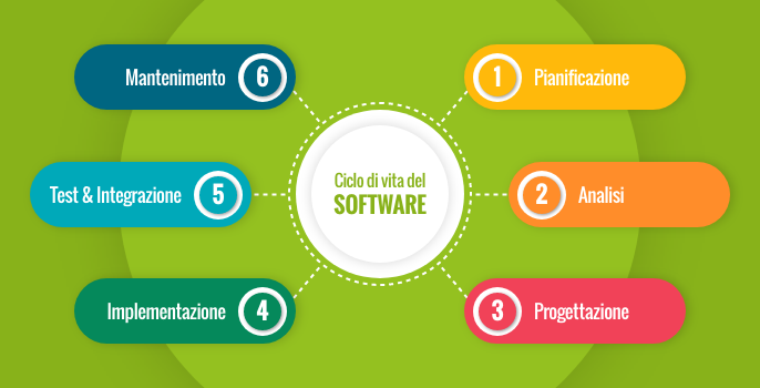 fasi del ciclo di vita di un software