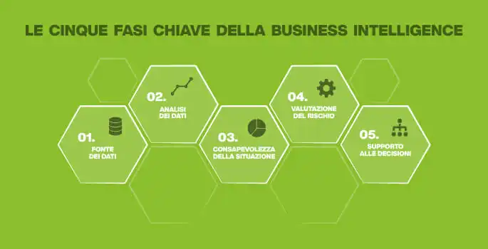 le 5 fasi della business intelligence